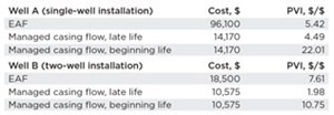 Table 2. Present Value Index comparisons