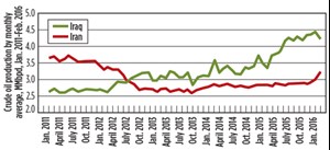 Fig. 1. Iraqi and Iranian crude output has continued to rise steadily in recent months. Source: IEA.