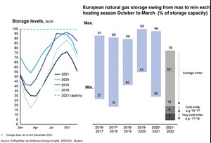 Fig. 10. European gas storage, Bcm.