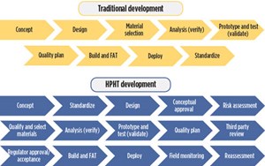 Fig. 1. The HPHT development process is more complex than a traditional approach, and includes field monitoring and re-assessment steps.