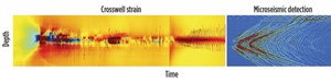 Fig. 7. Low-frequency cross-well strain data (l) and simultaneous detection of microseismic events (r) on the wireline intervention cable.