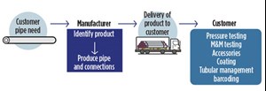 Fig. 2. After final delivery of product, the end-user had to finish out the scope of testing, including pressure testing, M&amp;B cross-over testing, accessory manufacturing, pipe coating and tubular management barcoding. The goal was to solve this problem by offering a complete package of not only product but also all associated services, alleviating the issue at hand.