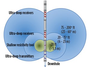 Fig. 1. The EarthStar ultra-deep resistivity tool.