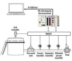 Fig. 4. A flow computer enables the control processor to measure natural gas and&#x2F;or liquid hydrocarbons, using AGA and API standards.