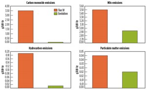 Fig. 4. Comparison between EWS’s custom turbine and Tier IV diesel emissions standards.
