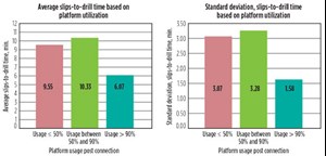 Fig. 3. Substantial time savings achieved when using the drilling process automation platform more than 90% of the time during drilling connections (based on one-second data). Total drilling connection time (weight-to-weight) was reduced by an average of 30% versus non-automated connections on the project.