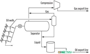 Fig. 4. Conventional separation equipment.
