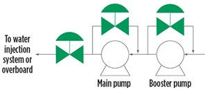 Fig. 2. Schematic of pumps positioned upstream of the water injection and overboard valves.