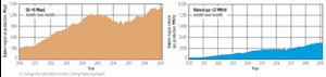 Fig. 1. May-to-June Bakken oil and gas production is expected to increase by 16,000 bpd and 22 MMcfd, respectively. Source: EIA.