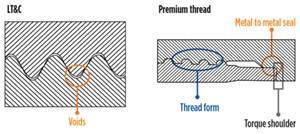 Fig. 2. Threads that include metal-to-metal seals are an essential aspect of HPHT completion systems.
