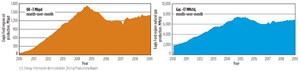 Fig. 2. Projected oil and gas production in the Eagle Ford dropped by 3,000 bpd and 17 MMcfd, respectively, between June and July. Chart: U.S. Energy Information Administration.