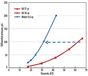 Fig. 2. Oil and water flow performance in an AICD with a single insert.