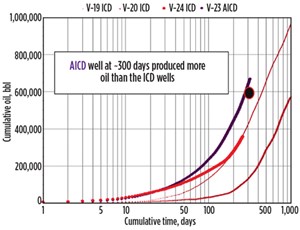 Fig. 11. Cumulative oil AICD versus ICD (AICD well black dot).