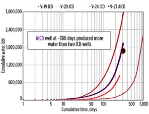 Fig. 12. Cumulative water AICD versus ICD (AICD well black dot).