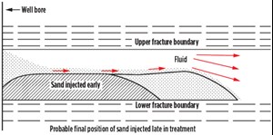Fig. 2. Fracturing sand settling – Stoke’s Law. Source: Ely &amp; Associates Corp.