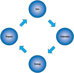 Fig. 2. Integrity management process.