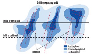 Fig. 2. Provided the initial well has produced 250,000 reservoir barrels of total fluid, the dark color represents pressure depletion associated with drainage along the fractures.