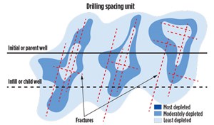 Fig. 3. To mitigate the effect of drainage of the initial well, both on the fracture efficacy of the new well and on the continued production of the initial well, water is injected into the original or initial wellbore. The water fills the high-perm fractures, reducing the effects of drainage.