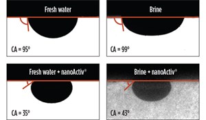 Fig. 4. Oil droplets equilibrated on the oil-saturated Montney cores immersed in fresh water, reservoir brine, fresh water + nanoActiv and brine + nanoActiv, respectively.