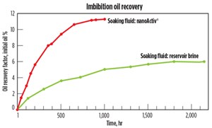 Fig. 5. Oil recovery factor vs. time for twin core plugs immersed in brine and product solution.