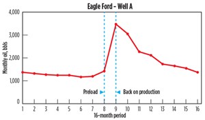Fig. 6. Eagle Ford Well A. Data Source: Drilling Info.