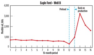 Fig. 7. Eagle Ford Well B. Data Source: Drilling Info.