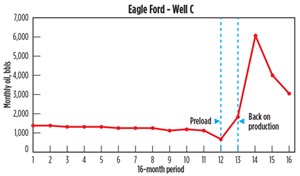 Fig. 8. Eagle Ford Well C. Data Source: Drilling Info.