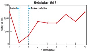 Fig. 9. Mississippian Well A. Data Source: Drilling Info.