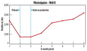 Fig. 10. Mississippian Well B. Data Source: Drilling Info.