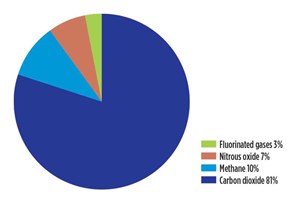 Fig. 1. U.S. greenhouse gas emissions, by gas, 2009, million metric tons, CO₂-equivalent. Source: U.S. Department of Energy, Energy Information Administration, 2009.