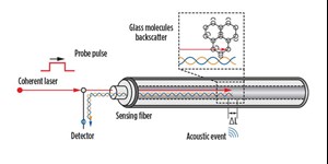 Fig. 1. Before the next laser pulse can be transmitted, the previous pulse must have had time to travel to the far end of the fiber, and for the reflections from there to return. Source: https:&#x2F;&#x2F;www.apsensing.com&#x2F;technology&#x2F;distributed-acoustic-sensing-das-dvs