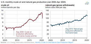 Source: U.S. Energy Information Administration, Monthly Crude Oil and Natural Gas Production Report