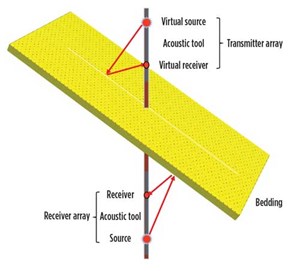Fig. 4. Measurement principle of the up- and downgoing wavefield under the usage of the transmitter and receiver array for a dipping bedding plane.