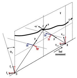 Fig. 2. Reflection principle of a surface measured with four-component receivers in the sagittal plane. Denoted  are the incident and scattered wave with their corresponding polarization vectors, as well as the excitation and  reception vectors.