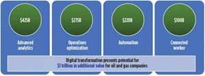 Fig. 1. The digital transformation offers significant financial gains for operators worldwide.