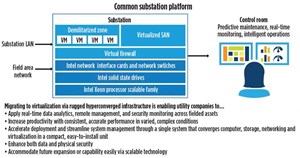 Fig. 2. Common substation platforms host hardware virtualization of substation support and auxiliary systems by combining rugged hardware, scalable processors and prominent data security features.