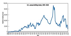 Fig. 2. As this chart readily shows, U.S. drilling has been through many ups and downs over the last 161 years. The 2020 wells drilled total may be the lowest since 1898. Chart: World Oil current and archival data.