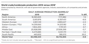 World crude&#x2F;condensate production–2019 versus 2018*