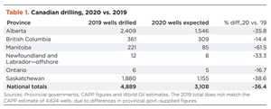 Table 1. Canadian drilling, 2020 vs. 2019