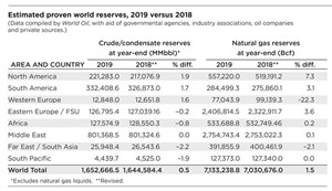 Estimated proven world reserves, 2019 versus 2018