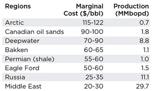 Marginal cost of producing one new barrel of oil