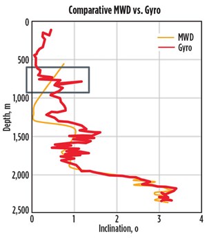 Fig. 2. The graph shows both the comparative lack of data with an MWD tool versus a gyro run, as well as how areas of hidden tortuosity—not clear in the MWD data—were the root cause of rod or tubing damage, especially at the highlighted area between 600 to 800.