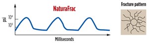Fig. 1. The fracturing concept developed by NaturaFrac, along with associated equipment, uses pulsed combustion technology to fracture rock formations. Graphic courtesy of NaturaFrac, Inc.