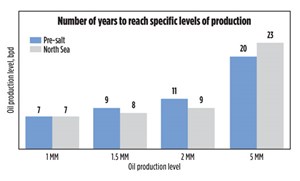 Fig. 3. Mainly due to well productivity and technological innovations, the pace of pre-salt production development has been very similar to the North Sea’s development. By 2030, if pre-salt achieves a 5.0-MMbopd production level, pre-salt might become the most prolific offshore province of all time. Chart: ANP and BP &lt;i&gt;Statistical Review.&lt;&#x2F;i&gt;