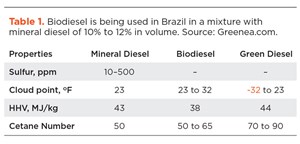 Table 1. Biodiesel is being used in Brazil in a mixture with mineral diesel of 10% to 12% in volume. Source: Greenea.com.