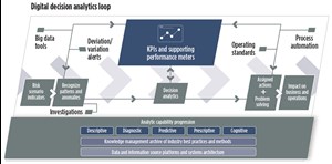 Fig. 2. The analytic capability progression is derived from five core areas of analytics: descriptive, diagnostic, predictive, prescriptive and cognitive. This progression is the basis to deliver, assess and replicate KPIs and supporting performance metrics.