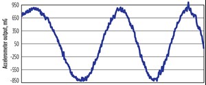 Fig. 1. Accelerometer reading affected by shock and vibration when drilling.