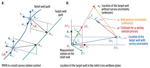 Fig. 3. Multiple measurement stations on the relief well and the corresponding positions of the target well in the relief cross-wellbore plane (A) and the various (vector) quantities in the relief cross-wellbore plane of a single measurement station (B).
