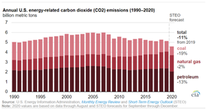 Monthly U.S. energy-related carbon dioxide emissions