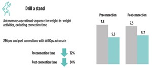 Fig. 2. For weight-to-weight activity, the system is equipped with a degree of autonomy, which reduced pre-connection time 32% and post-connection time 24%. Source: Schlumberger.